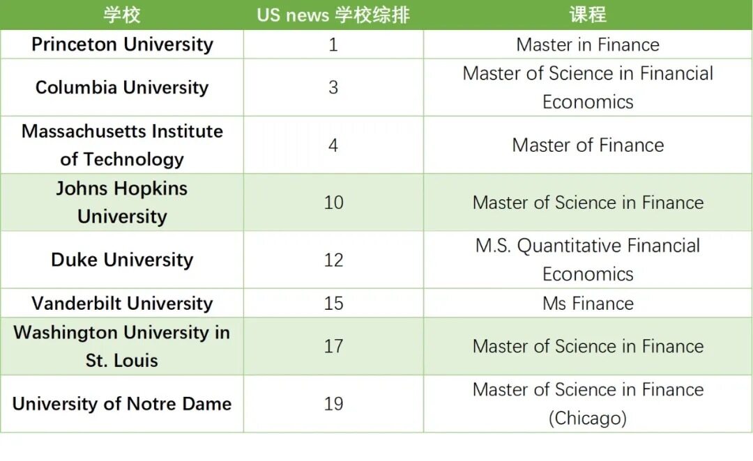 美国金融学硕士课程排名