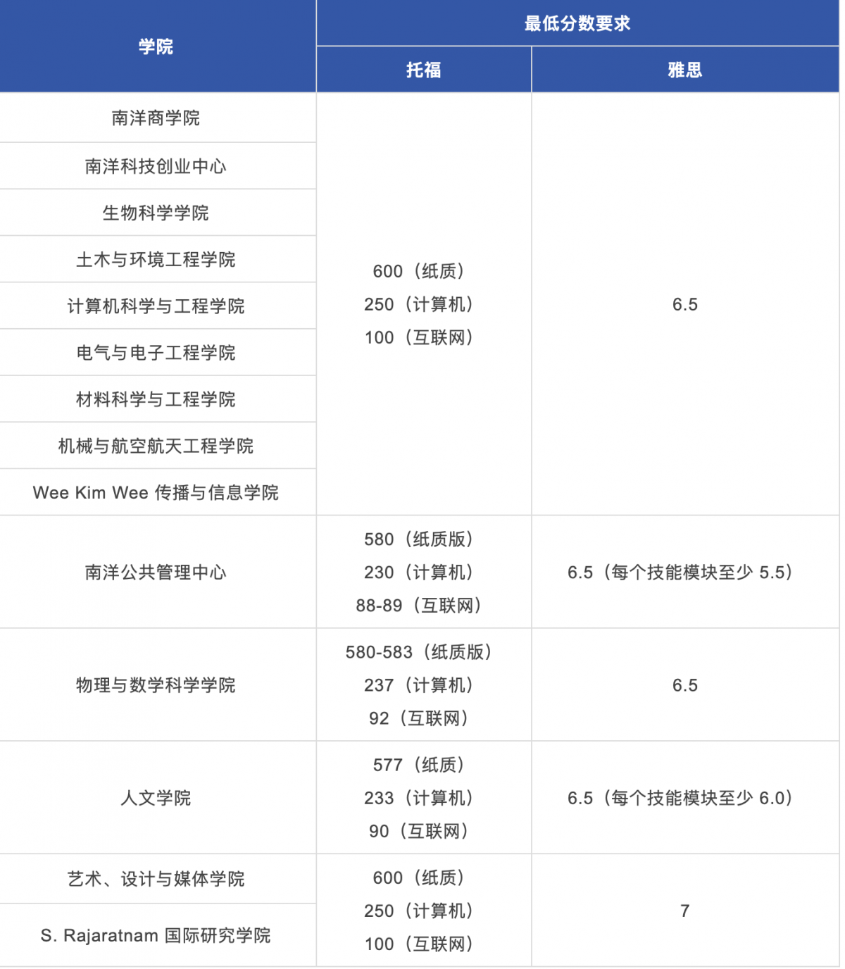 申请最低分数