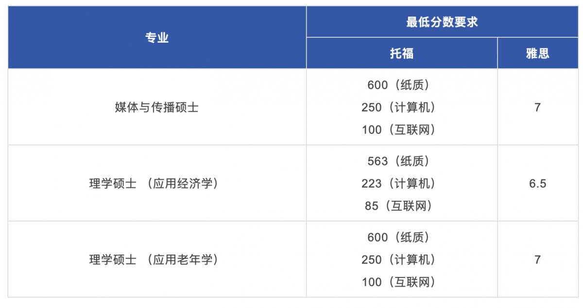 申请最低分数